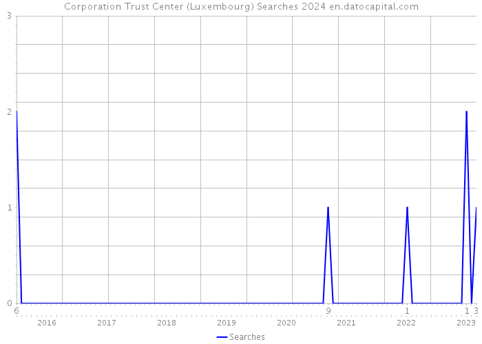 Corporation Trust Center (Luxembourg) Searches 2024 