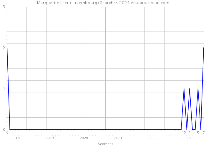Marguerite Leer (Luxembourg) Searches 2024 