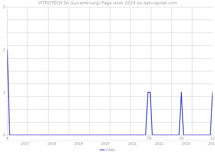 VITROTECH SA (Luxembourg) Page visits 2024 