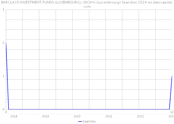 BARCLAYS INVESTMENT FUNDS (LUXEMBOURG), (SICAV) (Luxembourg) Searches 2024 