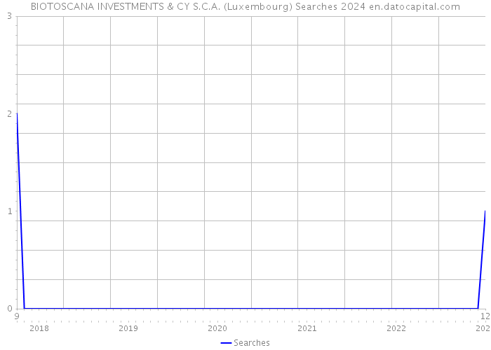 BIOTOSCANA INVESTMENTS & CY S.C.A. (Luxembourg) Searches 2024 
