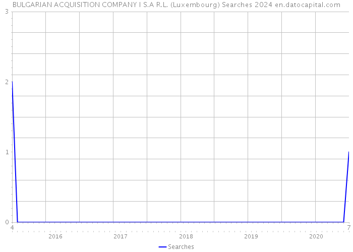 BULGARIAN ACQUISITION COMPANY I S.A R.L. (Luxembourg) Searches 2024 