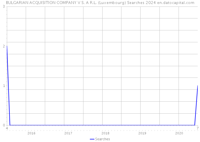 BULGARIAN ACQUISITION COMPANY V S. A R.L. (Luxembourg) Searches 2024 