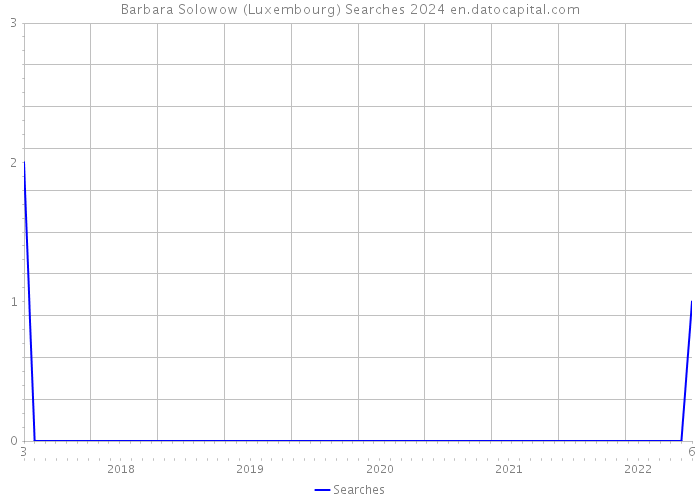 Barbara Solowow (Luxembourg) Searches 2024 