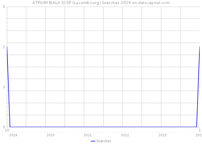ATRIUM BIALA SCSP (Luxembourg) Searches 2024 