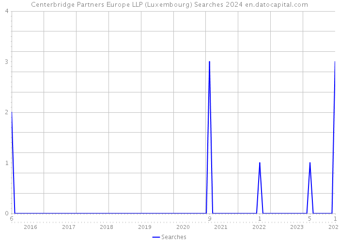 Centerbridge Partners Europe LLP (Luxembourg) Searches 2024 