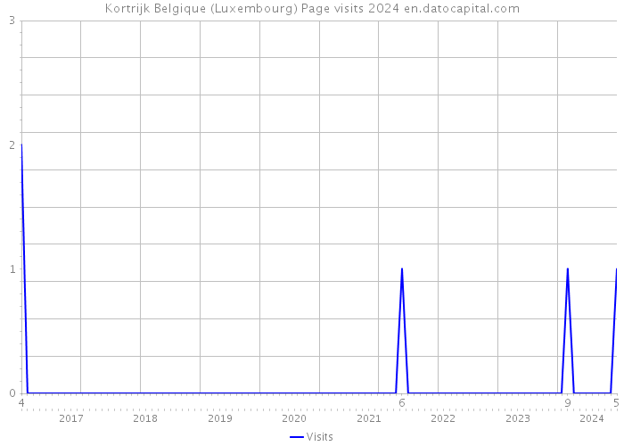 Kortrijk Belgique (Luxembourg) Page visits 2024 