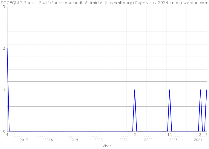 SOGEQUIP, S.à r.l., Société à responsabilité limitée. (Luxembourg) Page visits 2024 