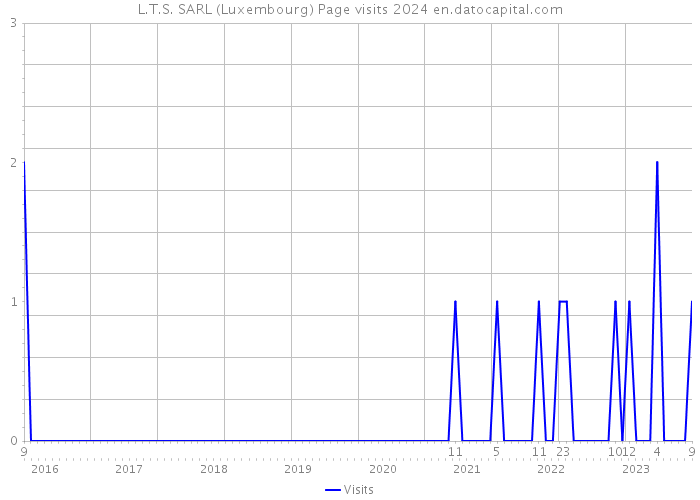 L.T.S. SARL (Luxembourg) Page visits 2024 