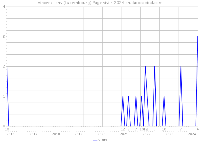 Vincent Lens (Luxembourg) Page visits 2024 
