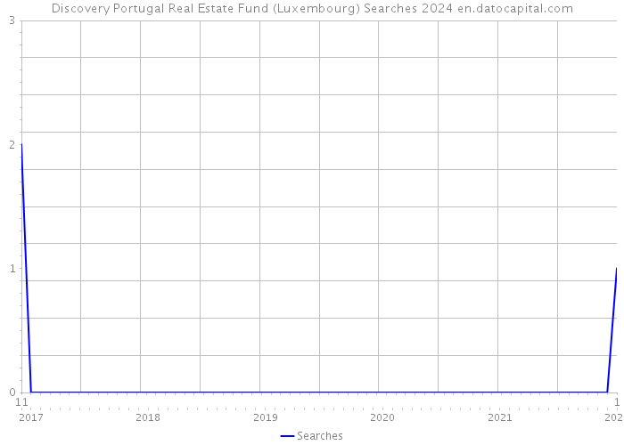 Discovery Portugal Real Estate Fund (Luxembourg) Searches 2024 