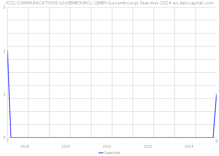 ICCL COMMUNICATIONS (LUXEMBOURG), GMBH (Luxembourg) Searches 2024 