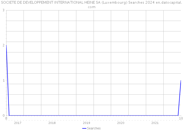 SOCIETE DE DEVELOPPEMENT INTERNATIONAL HEINE SA (Luxembourg) Searches 2024 