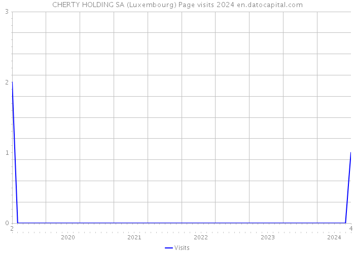 CHERTY HOLDING SA (Luxembourg) Page visits 2024 