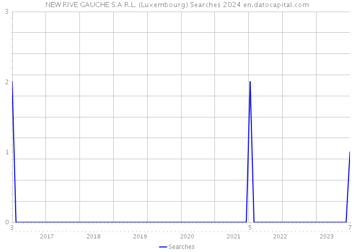 NEW RIVE GAUCHE S.A R.L. (Luxembourg) Searches 2024 