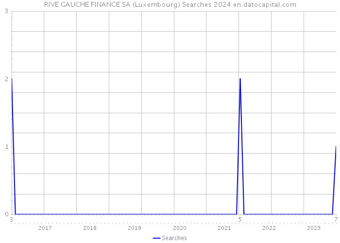 RIVE GAUCHE FINANCE SA (Luxembourg) Searches 2024 