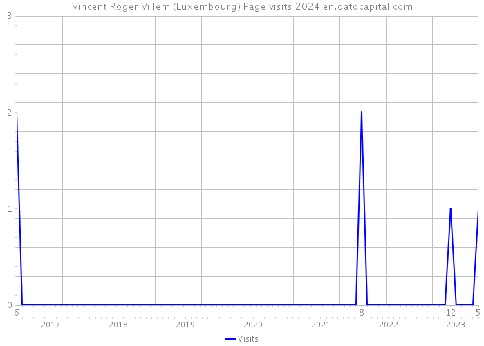 Vincent Roger Villem (Luxembourg) Page visits 2024 