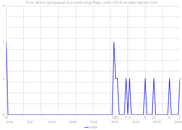 Tove Nilsen Ljungquist (Luxembourg) Page visits 2024 