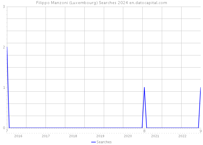Filippo Manzoni (Luxembourg) Searches 2024 