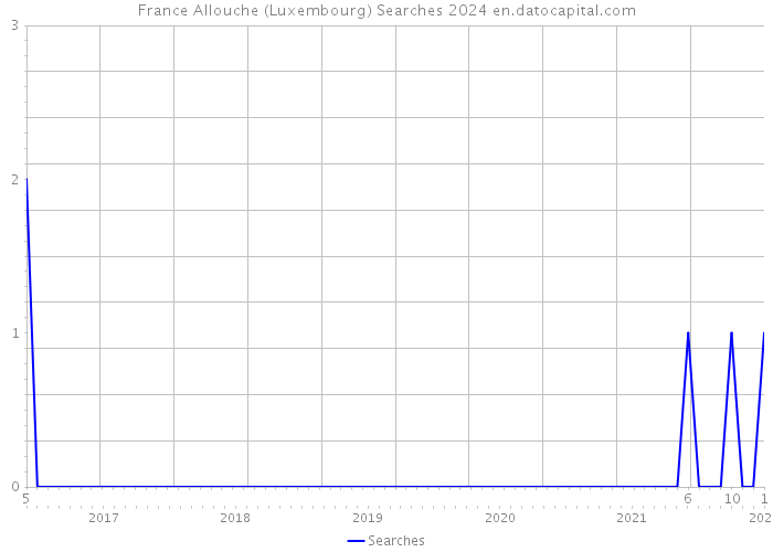 France Allouche (Luxembourg) Searches 2024 