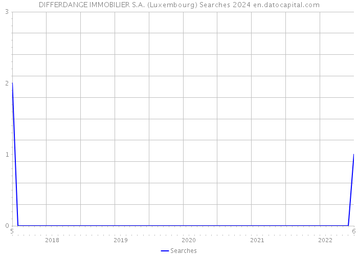 DIFFERDANGE IMMOBILIER S.A. (Luxembourg) Searches 2024 