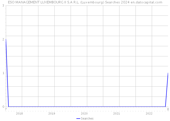 ESO MANAGEMENT LUXEMBOURG II S.A R.L. (Luxembourg) Searches 2024 