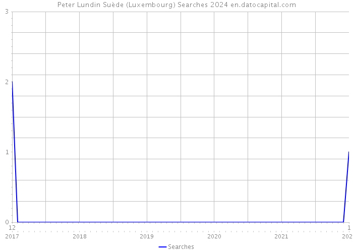 Peter Lundin Suède (Luxembourg) Searches 2024 