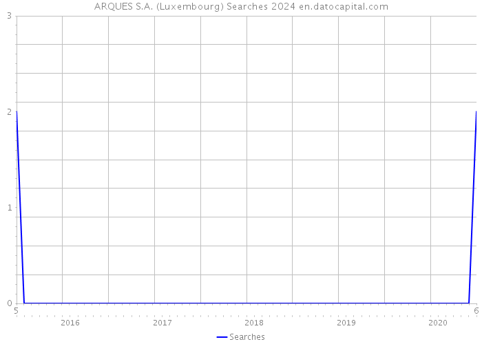 ARQUES S.A. (Luxembourg) Searches 2024 