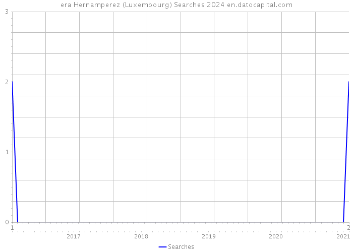 era Hernamperez (Luxembourg) Searches 2024 