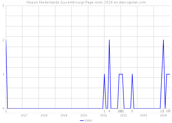 Nispen Niederlande (Luxembourg) Page visits 2024 