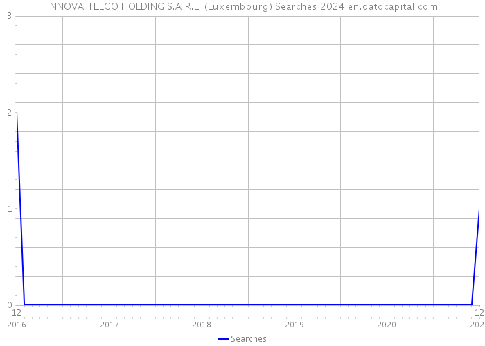 INNOVA TELCO HOLDING S.A R.L. (Luxembourg) Searches 2024 