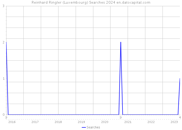Reinhard Ringler (Luxembourg) Searches 2024 