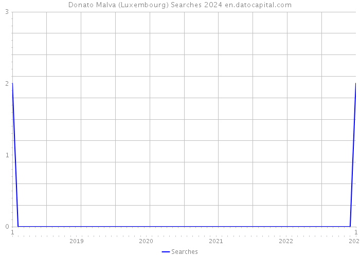 Donato Malva (Luxembourg) Searches 2024 