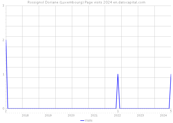 Rossignol Doriane (Luxembourg) Page visits 2024 
