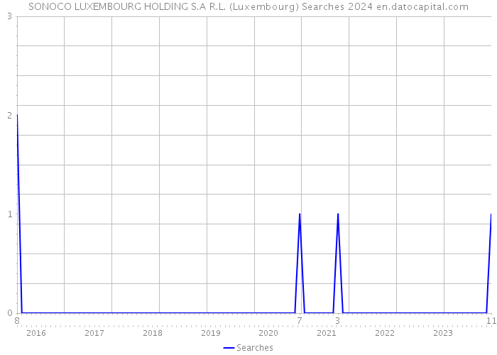SONOCO LUXEMBOURG HOLDING S.A R.L. (Luxembourg) Searches 2024 