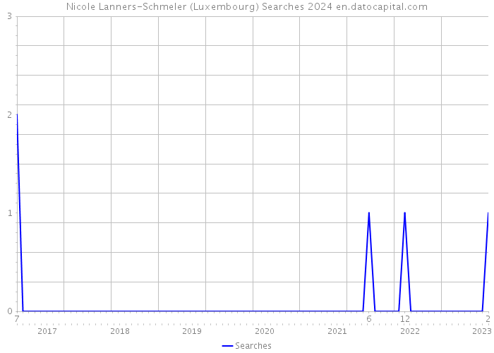 Nicole Lanners-Schmeler (Luxembourg) Searches 2024 