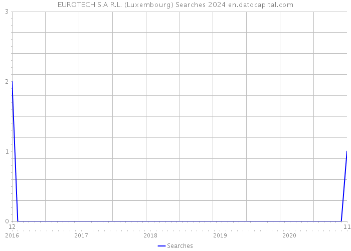 EUROTECH S.A R.L. (Luxembourg) Searches 2024 