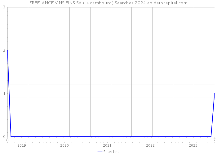 FREELANCE VINS FINS SA (Luxembourg) Searches 2024 
