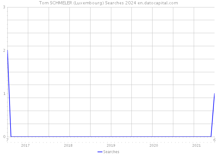 Tom SCHMELER (Luxembourg) Searches 2024 