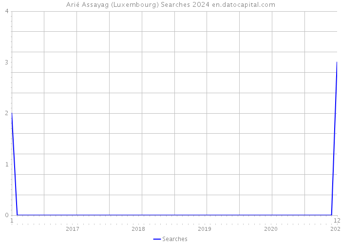 Arié Assayag (Luxembourg) Searches 2024 