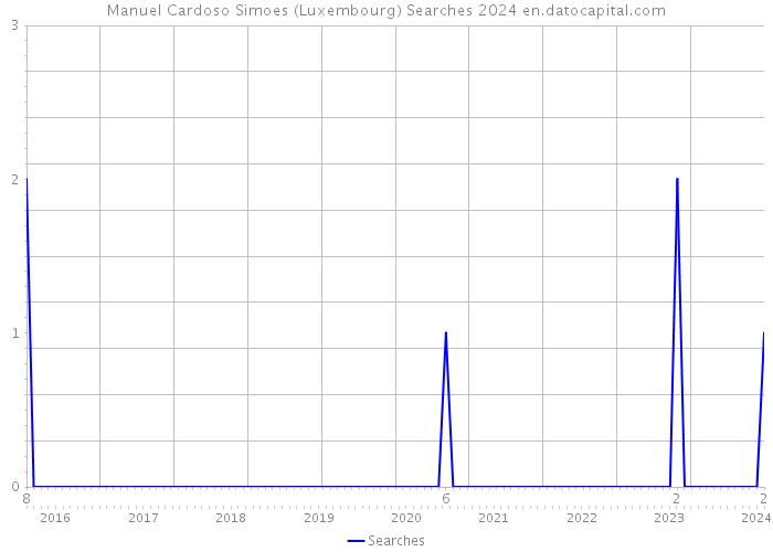 Manuel Cardoso Simoes (Luxembourg) Searches 2024 