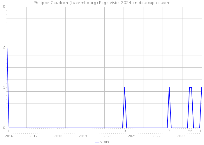 Philippe Caudron (Luxembourg) Page visits 2024 