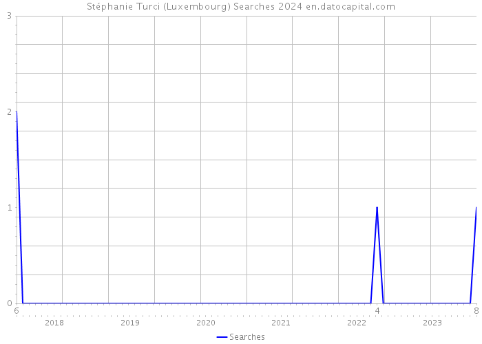 Stéphanie Turci (Luxembourg) Searches 2024 