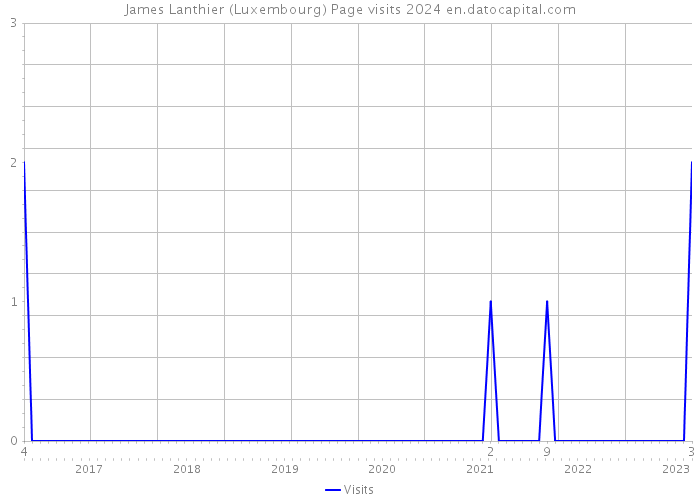 James Lanthier (Luxembourg) Page visits 2024 