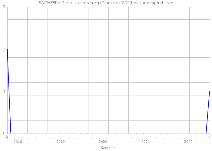 BAGHEERA S.A. (Luxembourg) Searches 2024 