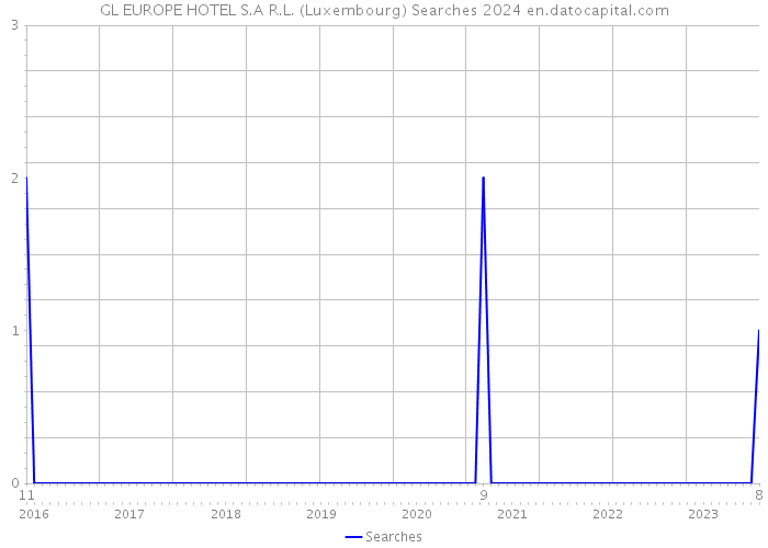 GL EUROPE HOTEL S.A R.L. (Luxembourg) Searches 2024 