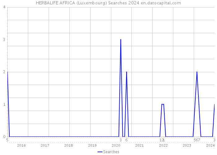 HERBALIFE AFRICA (Luxembourg) Searches 2024 