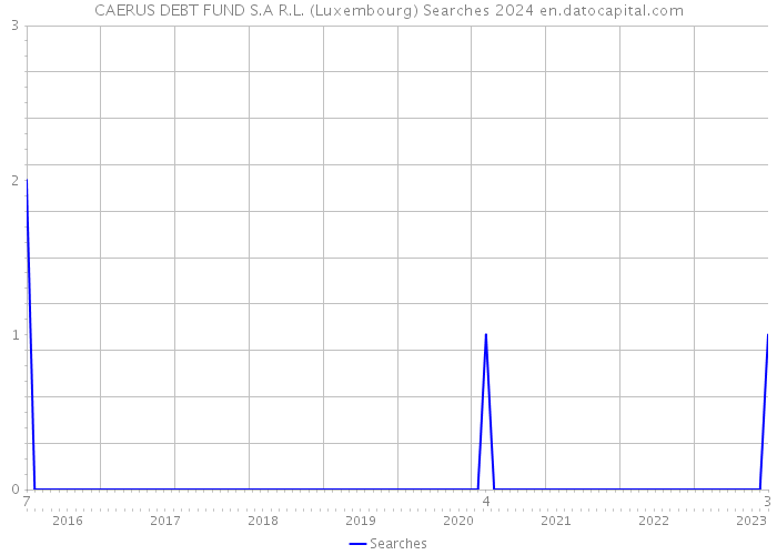 CAERUS DEBT FUND S.A R.L. (Luxembourg) Searches 2024 