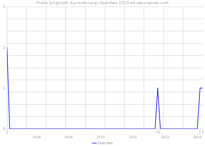 Fredy Jungbluth (Luxembourg) Searches 2024 