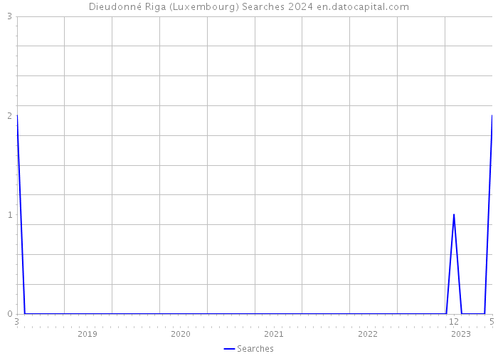 Dieudonné Riga (Luxembourg) Searches 2024 